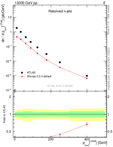 Plot of top.pout in 13000 GeV pp collisions