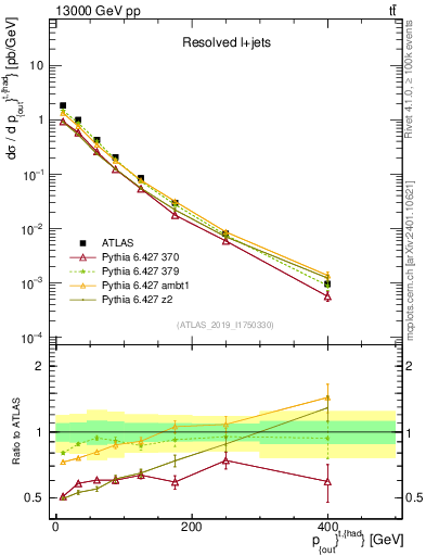 Plot of top.pout in 13000 GeV pp collisions