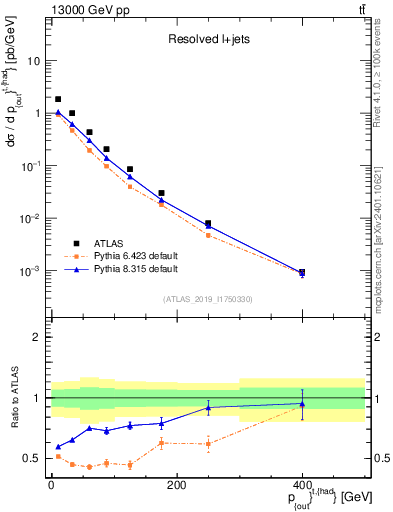 Plot of top.pout in 13000 GeV pp collisions