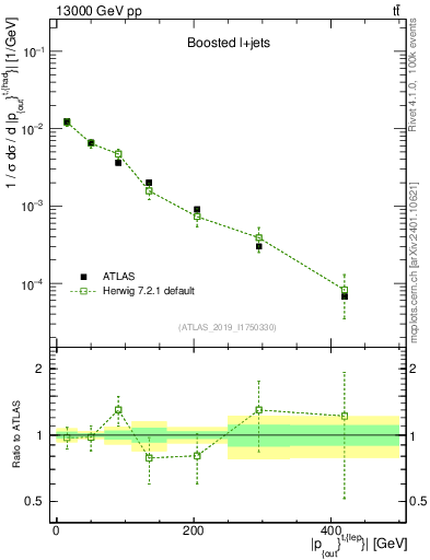 Plot of top.pout in 13000 GeV pp collisions