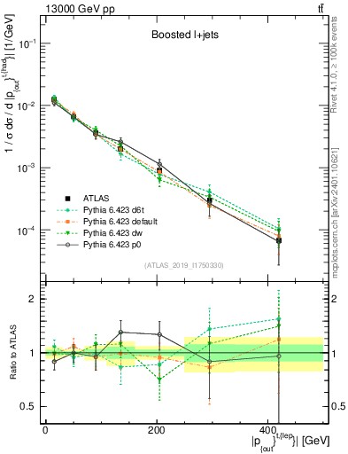 Plot of top.pout in 13000 GeV pp collisions