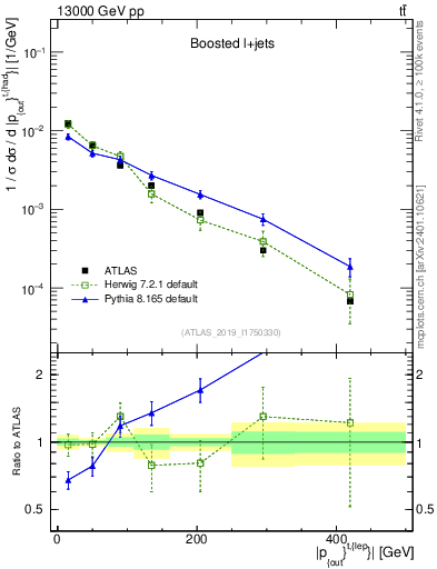 Plot of top.pout in 13000 GeV pp collisions