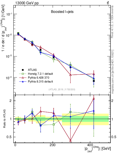 Plot of top.pout in 13000 GeV pp collisions