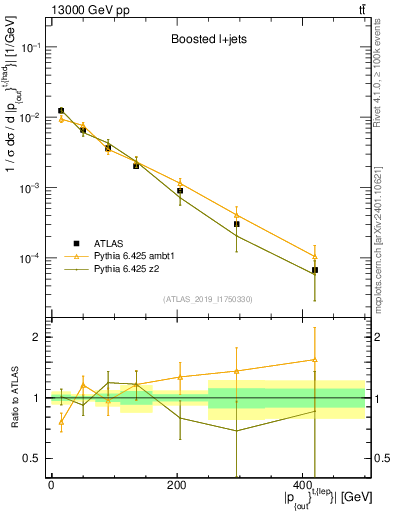 Plot of top.pout in 13000 GeV pp collisions