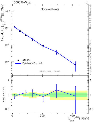 Plot of top.pout in 13000 GeV pp collisions
