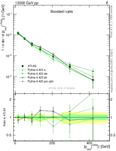 Plot of top.pout in 13000 GeV pp collisions