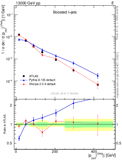 Plot of top.pout in 13000 GeV pp collisions