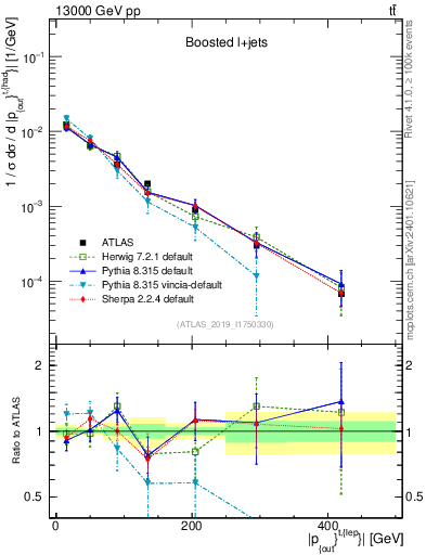Plot of top.pout in 13000 GeV pp collisions