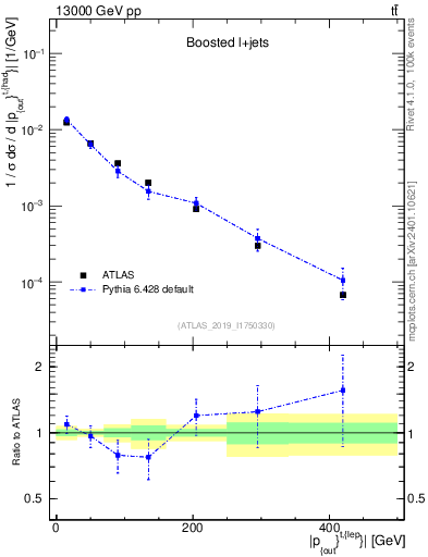Plot of top.pout in 13000 GeV pp collisions