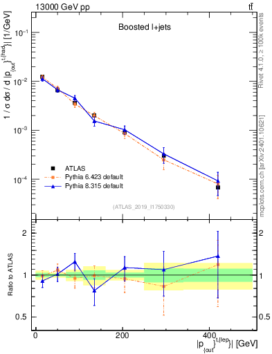 Plot of top.pout in 13000 GeV pp collisions