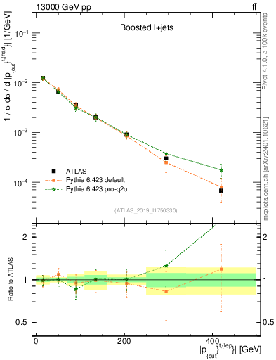 Plot of top.pout in 13000 GeV pp collisions