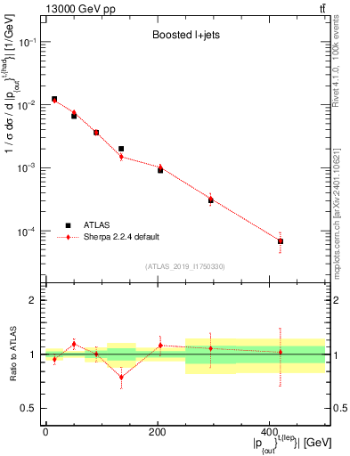 Plot of top.pout in 13000 GeV pp collisions