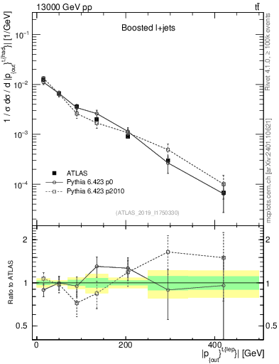 Plot of top.pout in 13000 GeV pp collisions