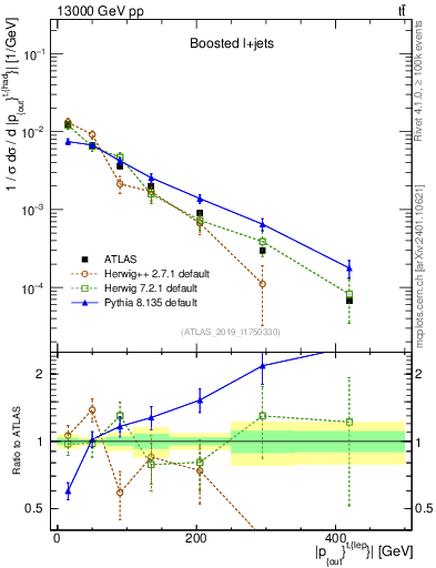 Plot of top.pout in 13000 GeV pp collisions