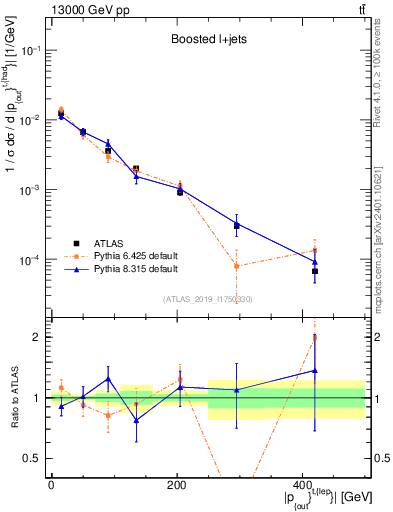 Plot of top.pout in 13000 GeV pp collisions