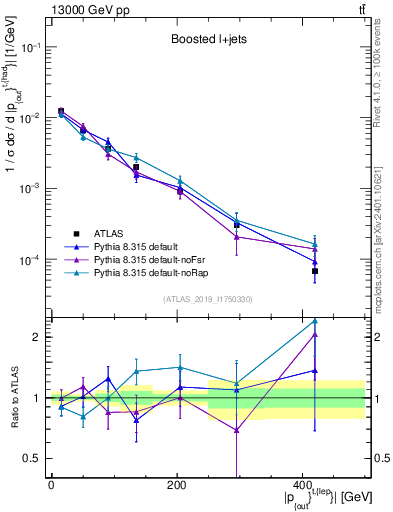 Plot of top.pout in 13000 GeV pp collisions