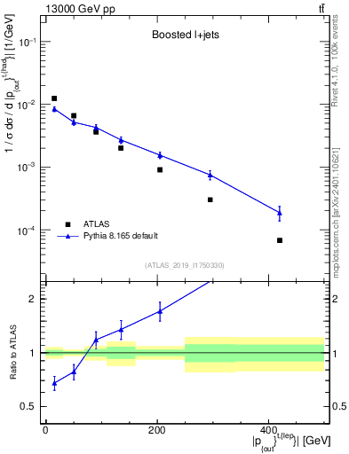 Plot of top.pout in 13000 GeV pp collisions