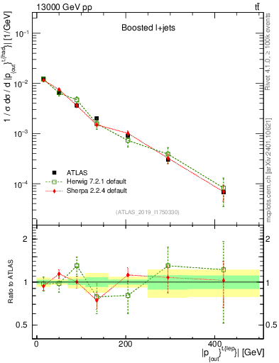 Plot of top.pout in 13000 GeV pp collisions