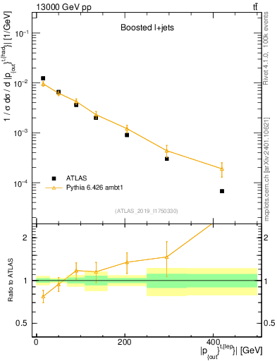 Plot of top.pout in 13000 GeV pp collisions