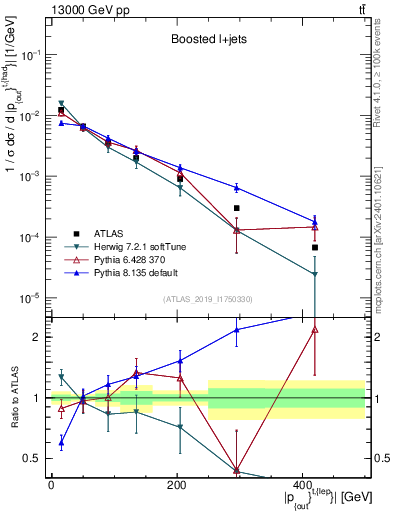 Plot of top.pout in 13000 GeV pp collisions