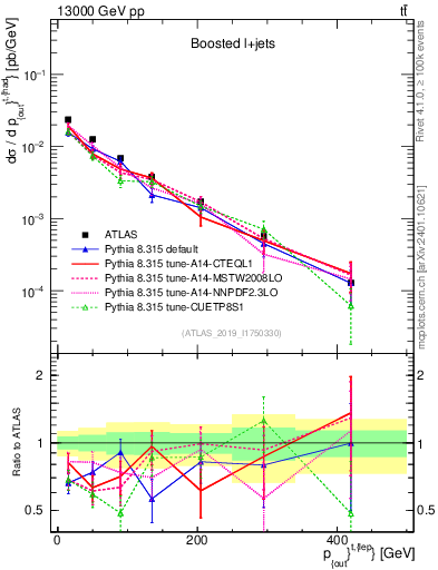 Plot of top.pout in 13000 GeV pp collisions