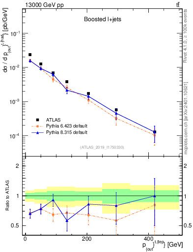 Plot of top.pout in 13000 GeV pp collisions