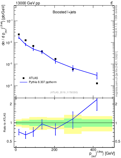 Plot of top.pout in 13000 GeV pp collisions