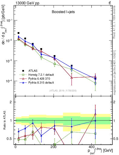 Plot of top.pout in 13000 GeV pp collisions