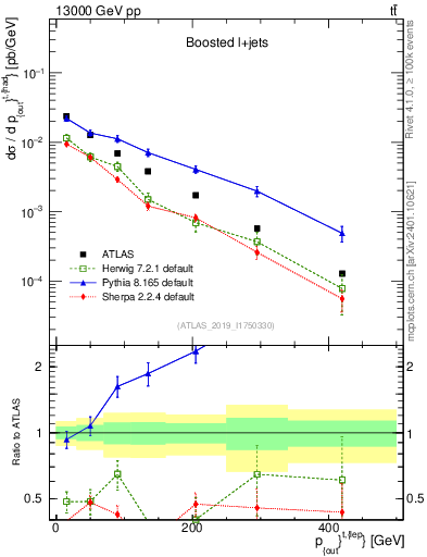 Plot of top.pout in 13000 GeV pp collisions