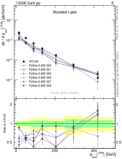 Plot of top.pout in 13000 GeV pp collisions