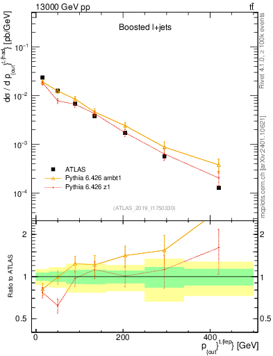 Plot of top.pout in 13000 GeV pp collisions