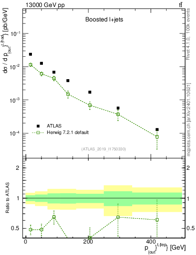 Plot of top.pout in 13000 GeV pp collisions