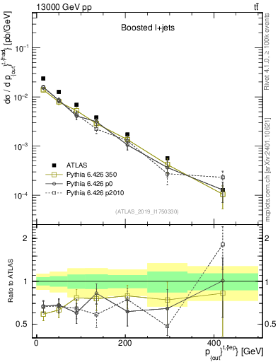 Plot of top.pout in 13000 GeV pp collisions