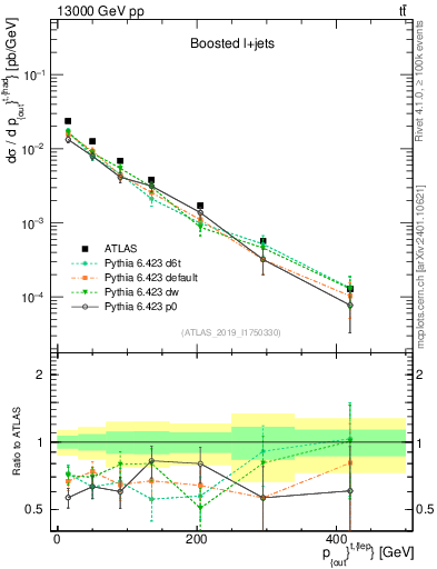 Plot of top.pout in 13000 GeV pp collisions