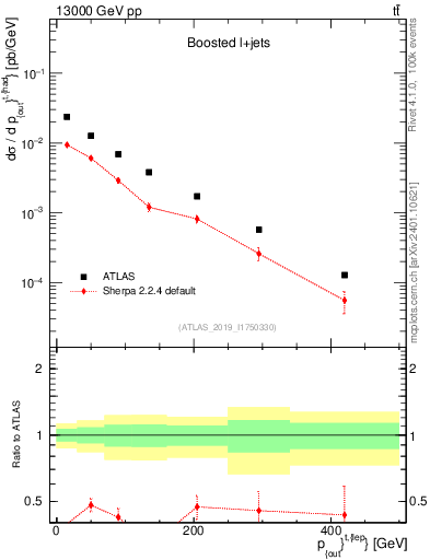Plot of top.pout in 13000 GeV pp collisions