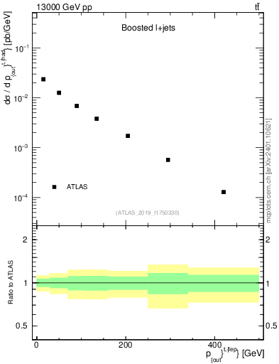 Plot of top.pout in 13000 GeV pp collisions