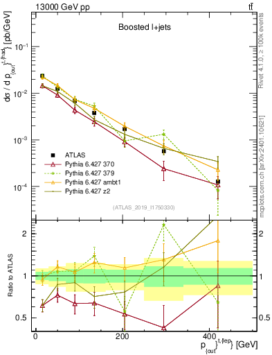 Plot of top.pout in 13000 GeV pp collisions