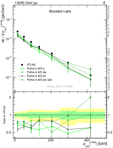Plot of top.pout in 13000 GeV pp collisions