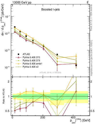 Plot of top.pout in 13000 GeV pp collisions
