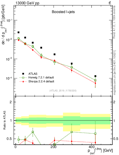 Plot of top.pout in 13000 GeV pp collisions