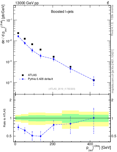 Plot of top.pout in 13000 GeV pp collisions