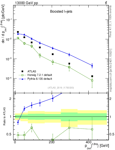 Plot of top.pout in 13000 GeV pp collisions