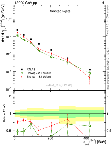Plot of top.pout in 13000 GeV pp collisions