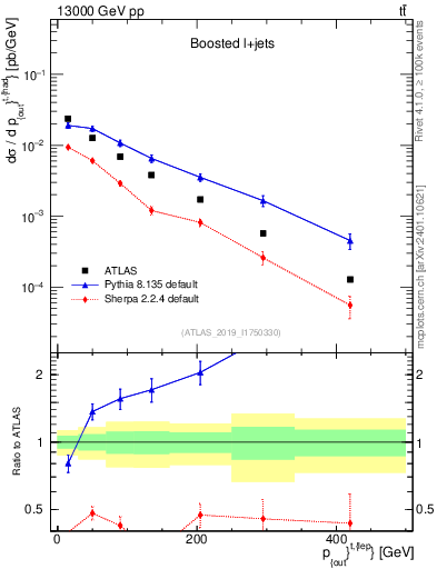 Plot of top.pout in 13000 GeV pp collisions