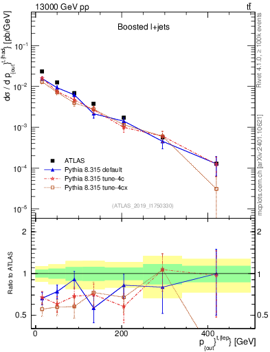 Plot of top.pout in 13000 GeV pp collisions