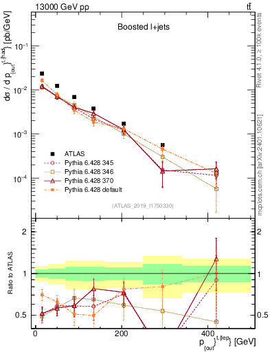 Plot of top.pout in 13000 GeV pp collisions