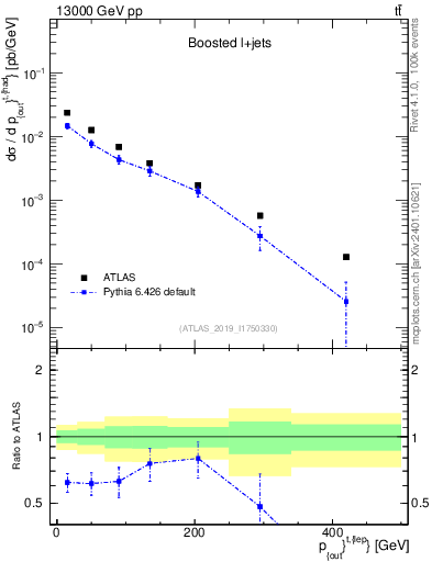 Plot of top.pout in 13000 GeV pp collisions