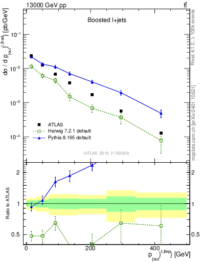 Plot of top.pout in 13000 GeV pp collisions