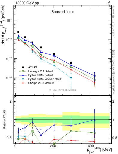 Plot of top.pout in 13000 GeV pp collisions