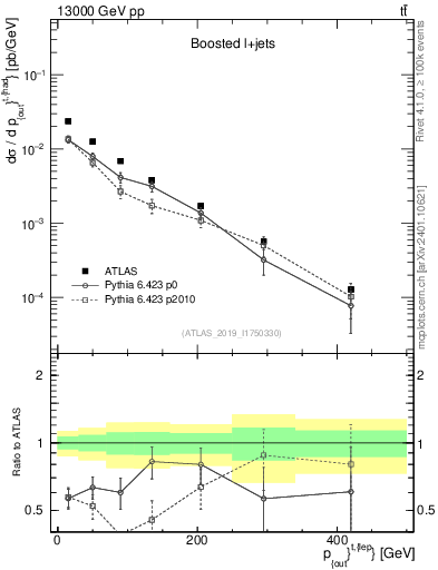 Plot of top.pout in 13000 GeV pp collisions